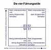 Die vier Führungsstile