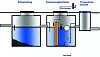 Schematische Darstellung einer Leichtflüssigkeits-Abscheideranlage.