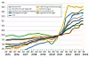 Preisentwicklung in den wichtigsten Gewerken für den Bau von Chemieanlagen. (Indexbasis: 2021 = 100)