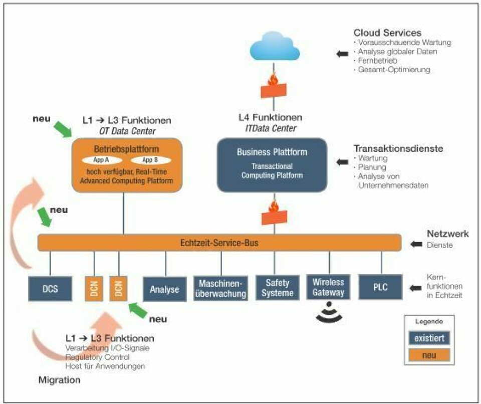 Open Automation Process Systems Open Process Automation versus Namur Open Architecture