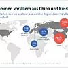 Bitkom_Grafik_Angriffe-auf-Wirtschaft_China+Russland