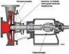Trockenlaufende magnetgekuppelte Pumpe. Zwischen Lagerung und Pumpenhydraulik befindet sich ein Rückführungs-Labyrinthsystem