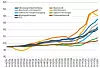Die Preise für Chemieanlagen-Gewerke sind auch im ersten Quartal 2023 weiter gestiegen.