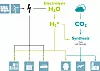 Power-to-X-Technologien ermöglichen die Speicherung und den Transport von elektrischer Energie und schaffen mit sogenannten e-Fuels klimaneutrale Treibstoffe.