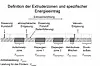 Definition der Extruderzonen und spezifischer Energieeintrag