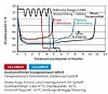 Zusätzlicher Energieverbrauch in Abhängigkeit zur Lebensdauer einer Trockenmittelfüllung an einem bereits mit Sorbead gefüllten Blower-Purge-Trockner