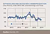 Entwicklung der deutschen Chemieproduktion (ohne Pharma) von 2015 bis zum 2. Quartal 2019.