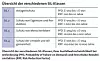 Übersicht der verschiedenen SIL-Klassen, ihrer Ausfallwahrscheinlichkeit bei Anforderung (PFD, Probability of Failure on Demand) und ihres Risiko-Reduktionsfaktors (RRF, Risk Reduction Factor