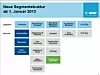 Zum 1. Januar 2013 wird die die Anzahl der Segmente in der BASF-Organisation von sechs auf fünf reduziert und die Anzahl der Bereiche von 15 auf 14 (Bild: BASF)