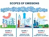 Die Kategorisierung nach Scopes ermöglicht es Unternehmen, ihre Emissionen systematisch zu erfassen und zu steuern.