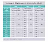 Arbeitsplätze in den Entgeltgruppen E1 bis E5 (niedrige Qualifikation) haben stetig abgenommen. Facharbeiter und vergleichbare Angestellte (E6 bis E8) sowie gehobene Tätigkeitsgruppen (E9 bis E13) sind angewachsen