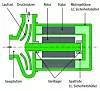 Schematischer Aufbau einer Spaltrohrmotorpumpe