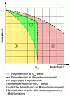 Pumpenkennlinie mit und ohne Qmax-Absicherung