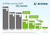 Durch Effizienzmaßnahmen sowie bei der Erzeugung von Strom und Wärme an den eigenen Standorten will das Unternehmen langfristig auch den Energieträger Erdgas durch erneuerbare Energien ersetzen. Bild: Altana