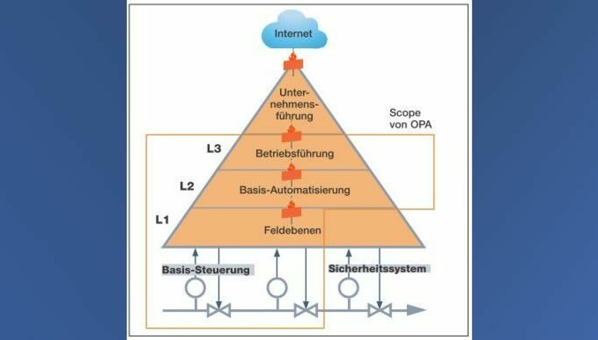 Open Automation Process Systems Open Process Automation, OPA