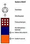 Schematische Darstellung der Fotolyseoxidation