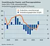 Nach dem Tief Ende 2023 steigt die Entwicklung der Chemie- und Pharmaproduktion steil an.