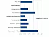 Veränderungen im Preisindex Chemieanlagen Deutschland zwischen zweitem und erstem Quartal 2026.
