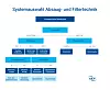 Entscheidungsbaum zur Systemauswahl basierend auf OEB-Klasse und Prozesstyp